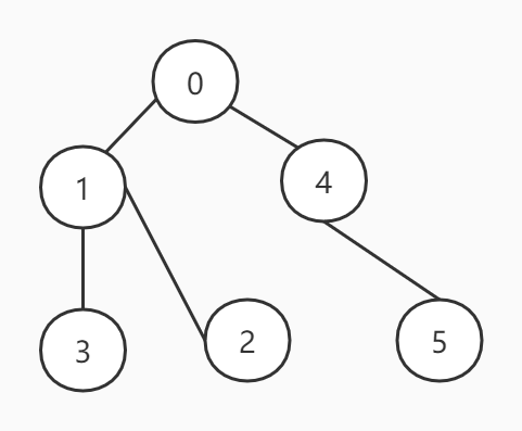 合并两棵树以后的状态