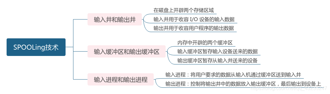 SPOOLing技术