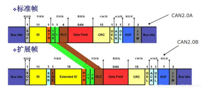 Standard frame and extended frame