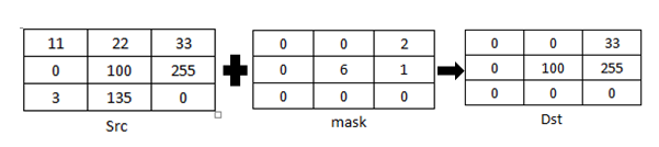 图像进行完位运算后与掩膜操作