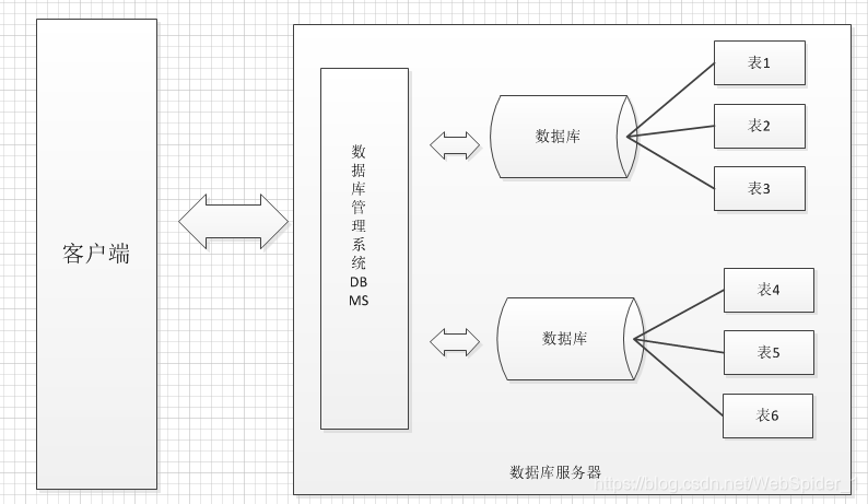 DBMS与DB的关系