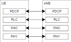 User-plane protocol stack