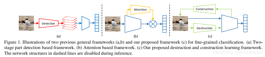 论文笔记21--(细粒度识别)DestructionandConstructionLearningforFine-grainedImageRecognition对角巷-