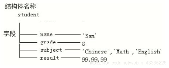 MATLAB学习——结构体类型