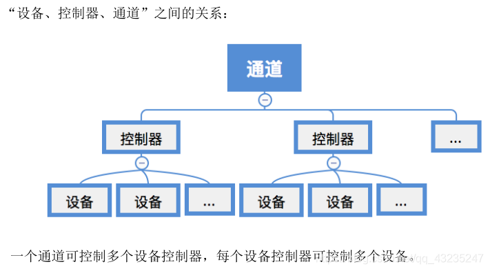 设备控制器通道之间的关系