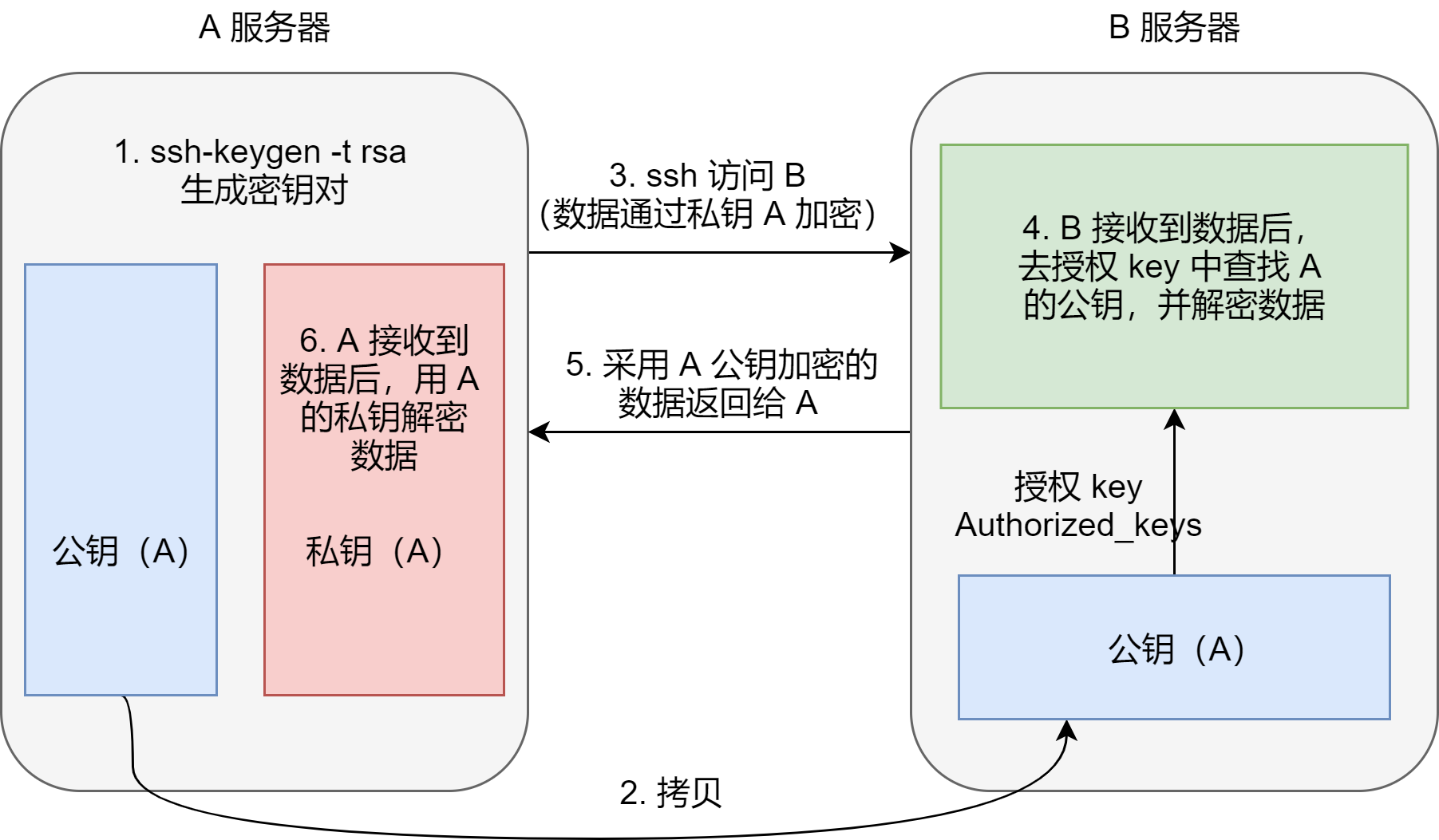 无密登录原理