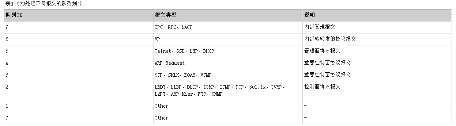 华为交换机cpu处理报文原理