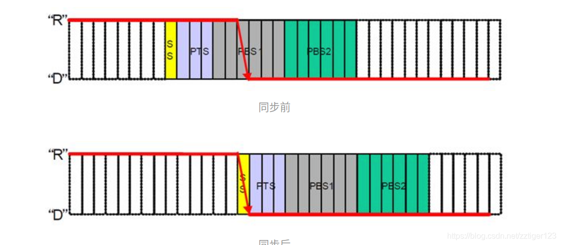 硬同步