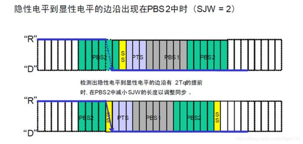 重新同步 2