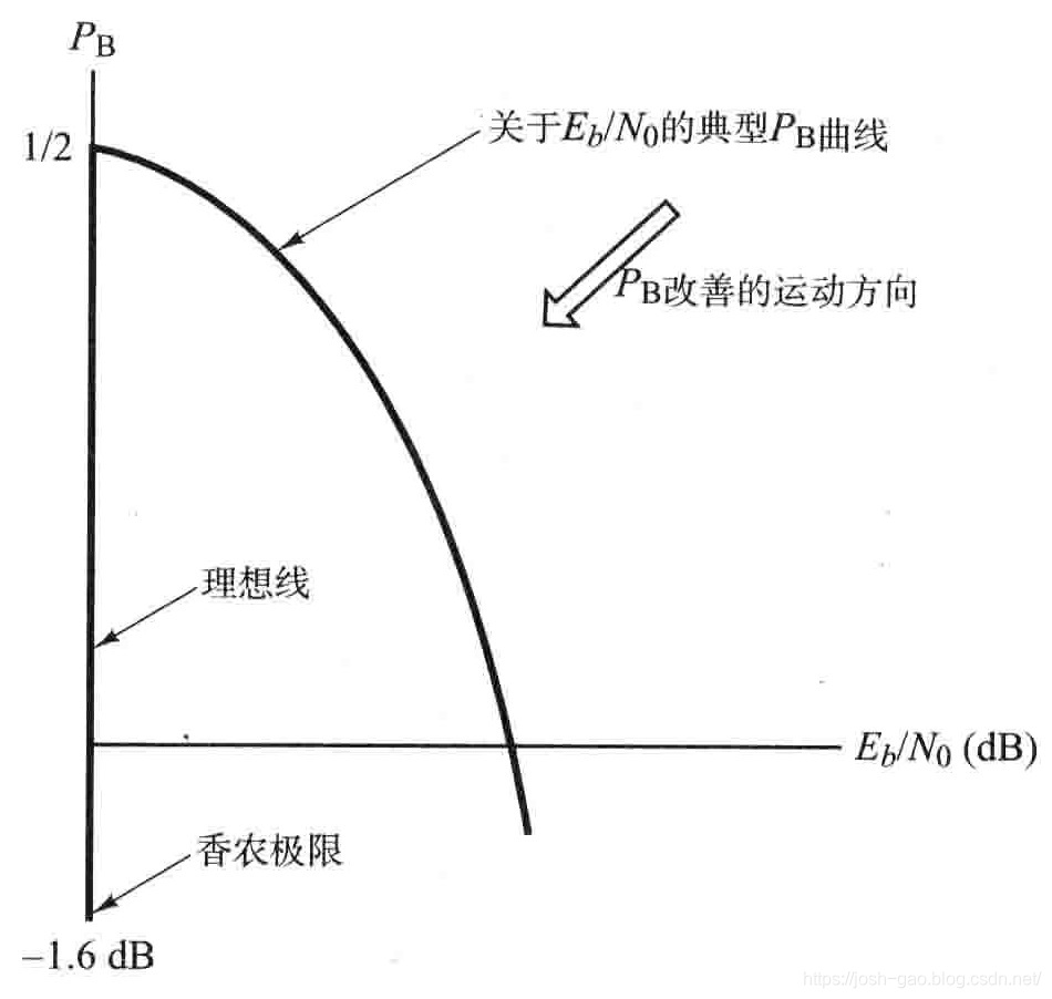 4.26-关于EbN0理想的PB曲线