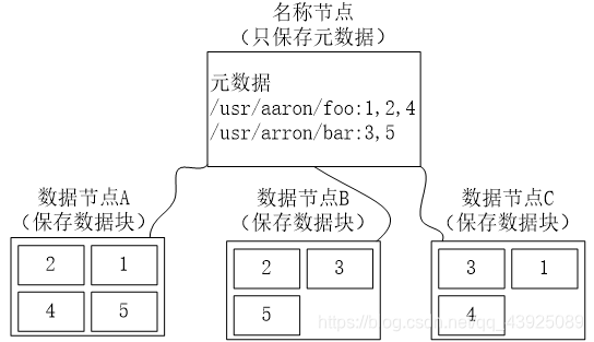 HDFS数据块多副本存储 