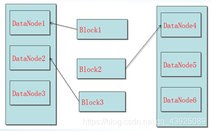 Block的副本放置策略