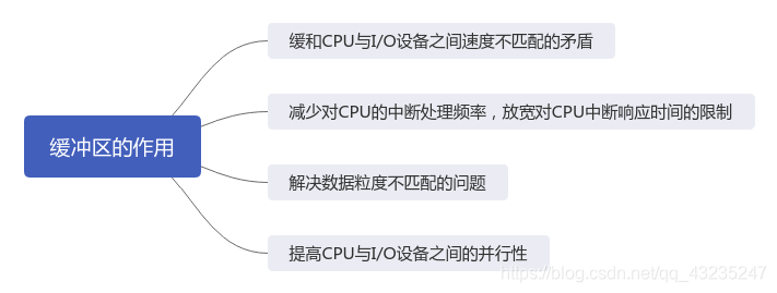 缓冲区的作用