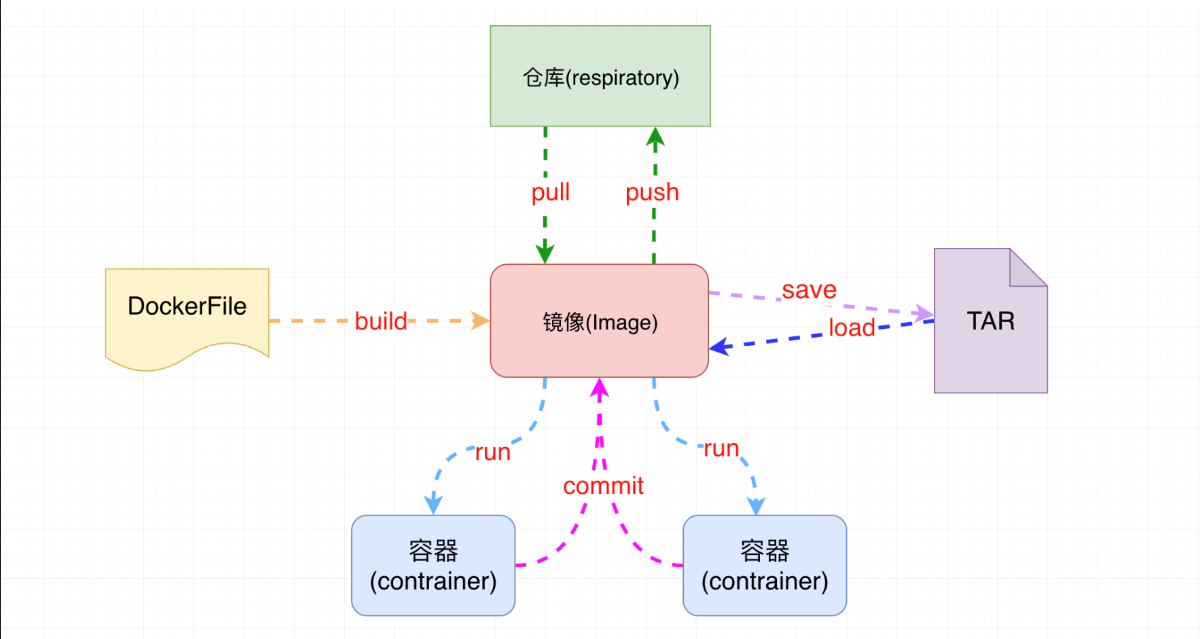 Docker入门连载——（3）docker常用命令zty-