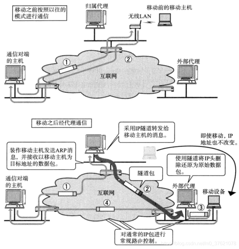 Mobile IP工作原理