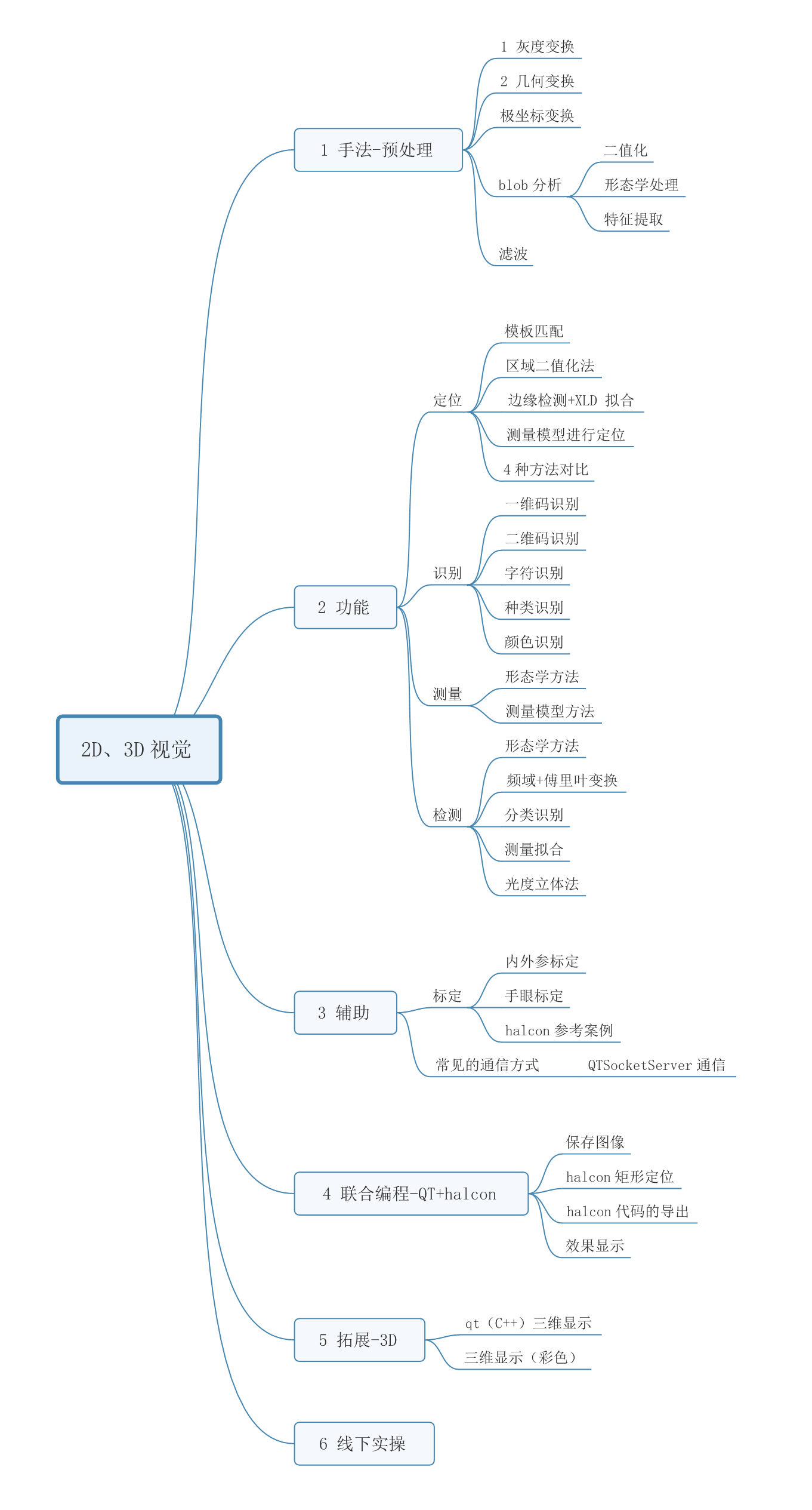 halcon机器视觉学习思维导图
