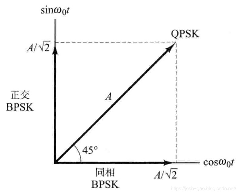 4.30-QPSK信号同相和正交BPSK分量