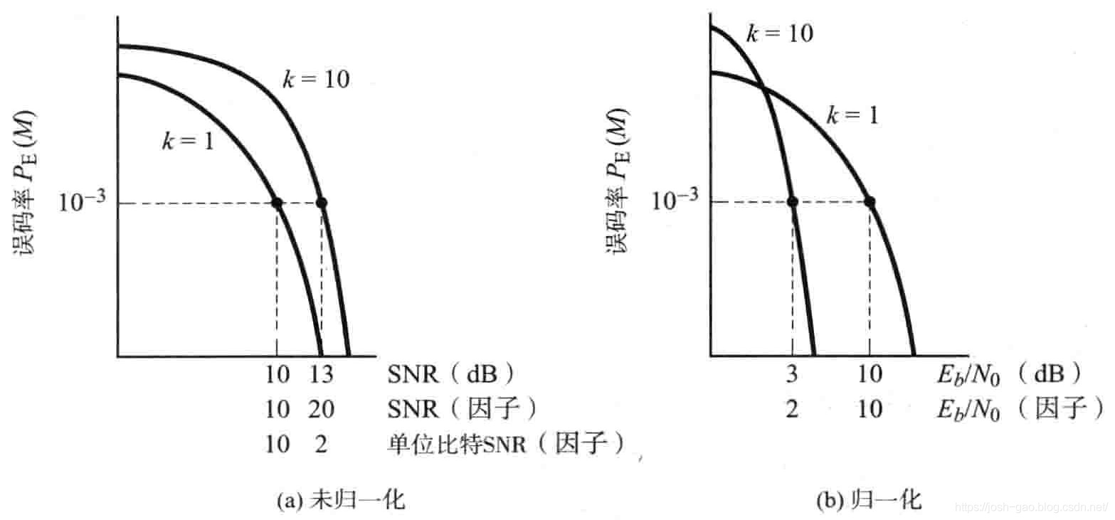 4.33-正交信号关于SNR的PE到关于EbN0的PE的映射