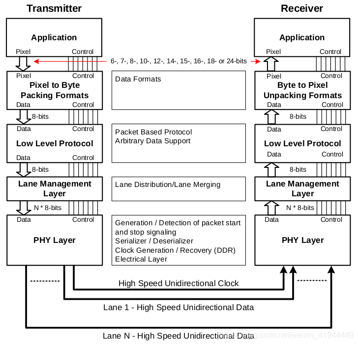 CSI-2 layer definitions