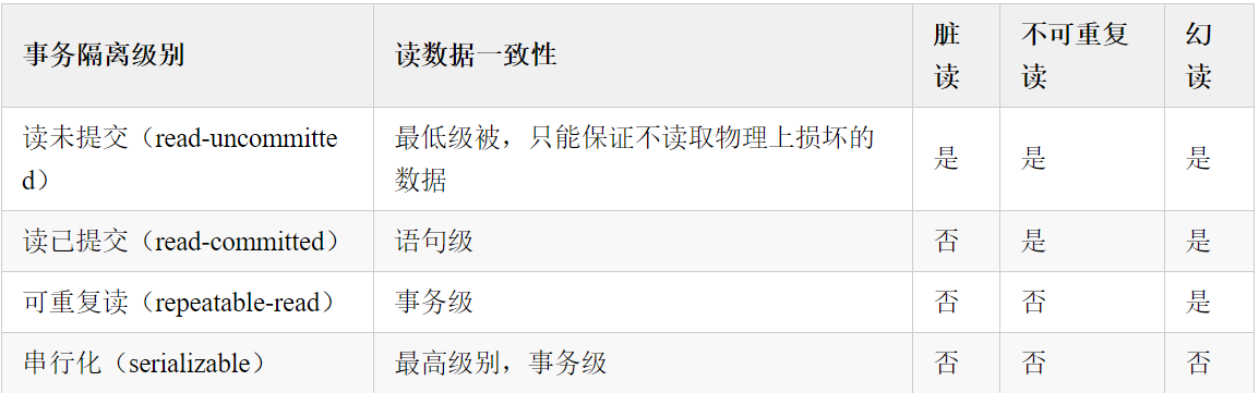 事务隔离级别的比较