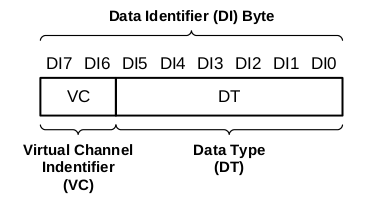 data identifier byte