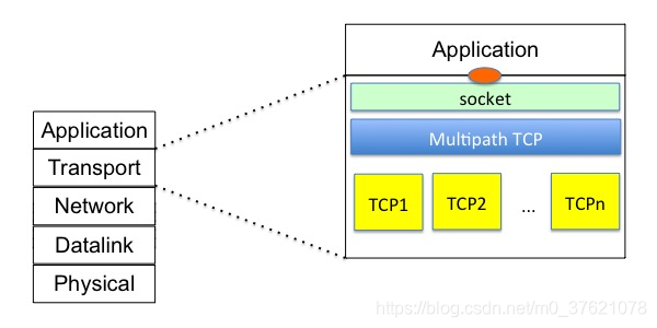 MPTCP原理图示