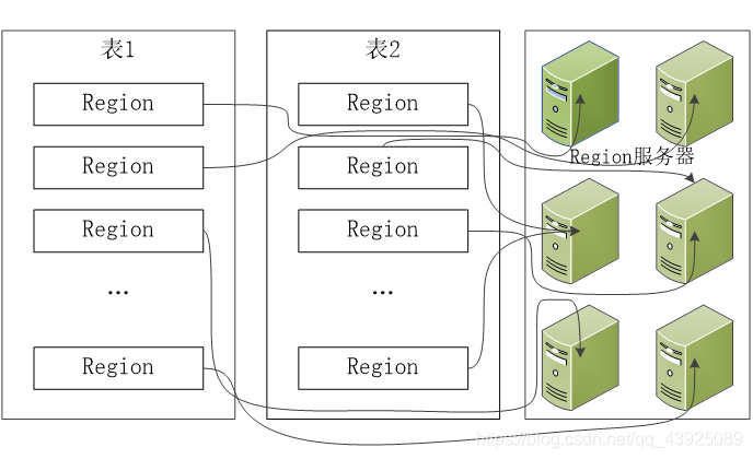 不同的Region可以分布在不同的Region服务器上