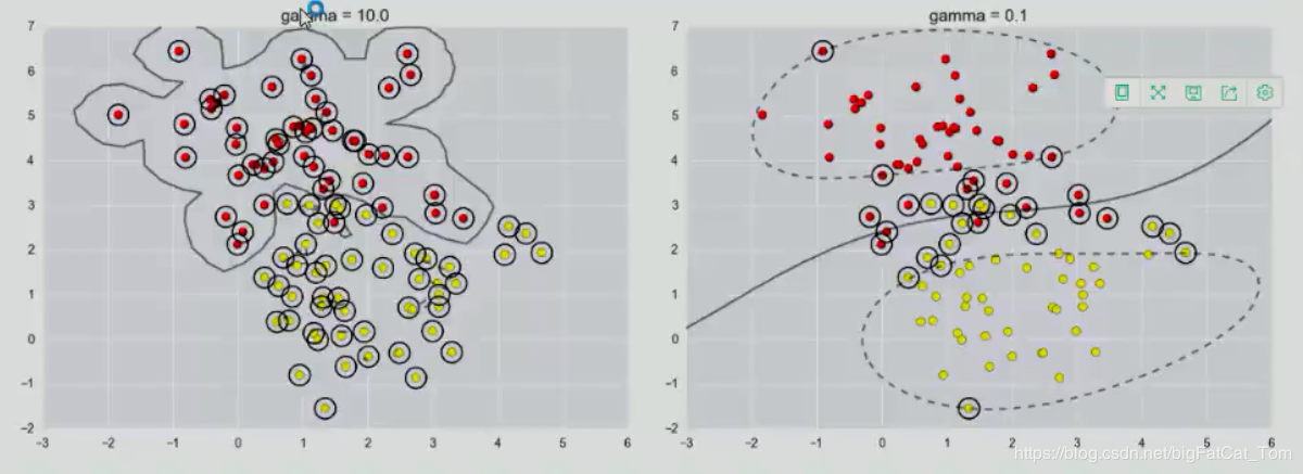 机器学习——图解SVM中gamma和c参数的作用