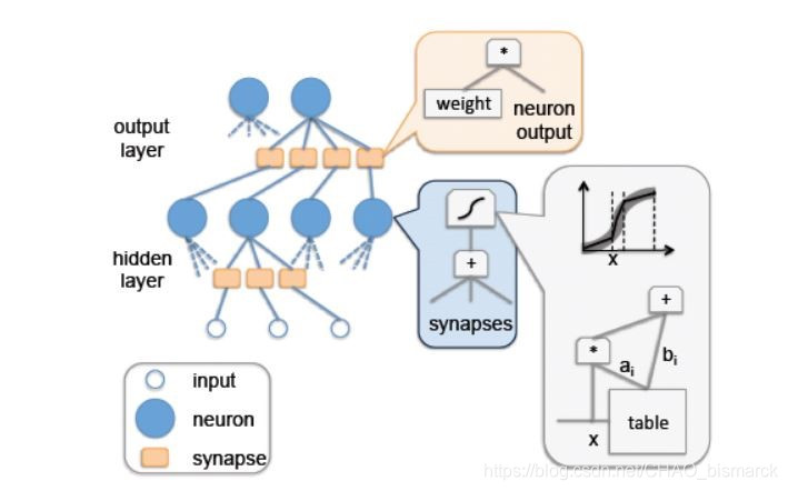  图1神经网络的完整硬件实现