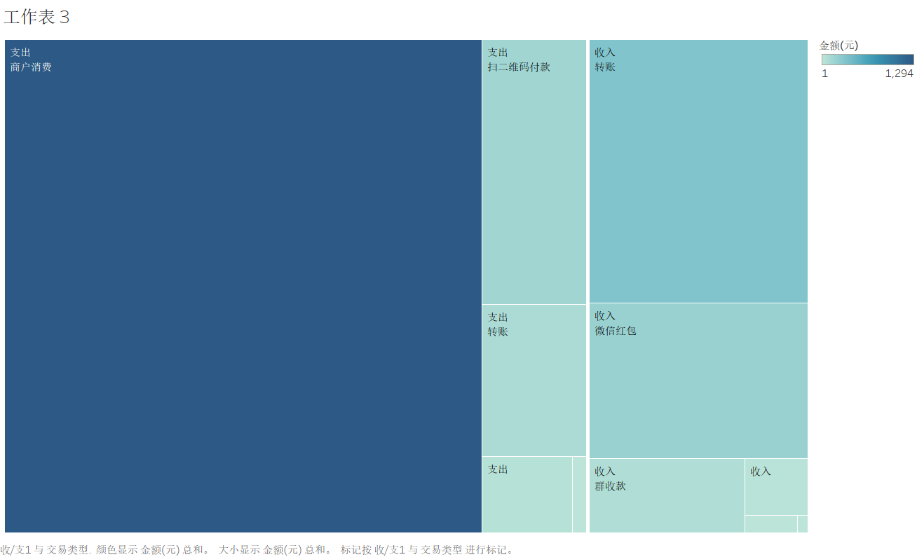 小Q同学的微信账单可视化分析（Tableau）