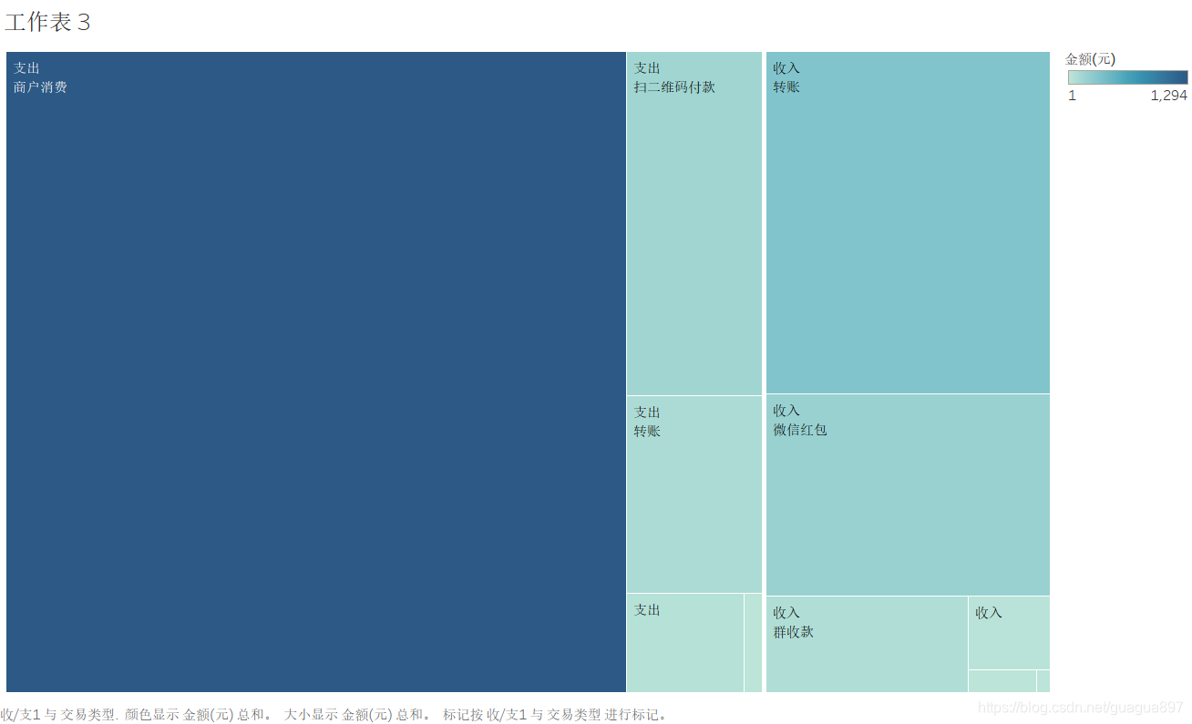 小Q同学的微信账单可视化分析（Tableau）