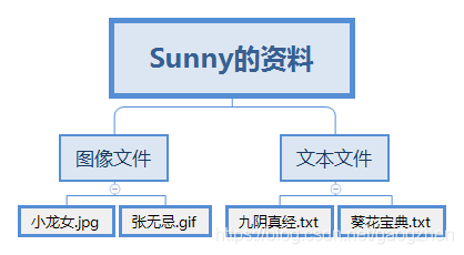 [外链图片转存失败,源站可能有防盗链机制,建议将图片保存下来直接上传(img-vJhOMsuT-1591711483847)(./images/dirStructure_simple.png)]