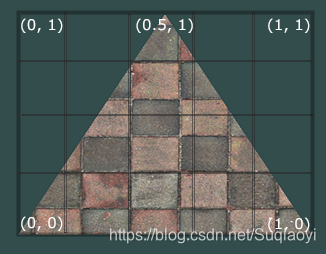 三角形制定了三个纹理坐标点