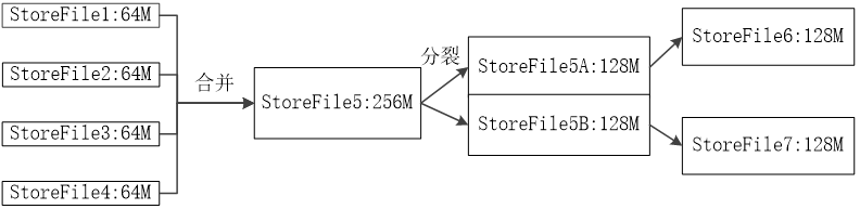 StoreFile的合并和分裂过程 