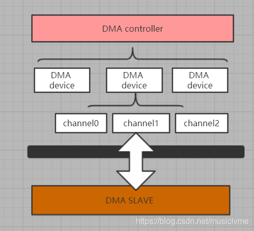 linux系统audio dma框架刨析_audio的dma调用实例流程-CSDN博客