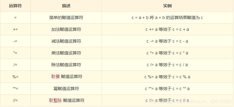 Python赋值运算符
