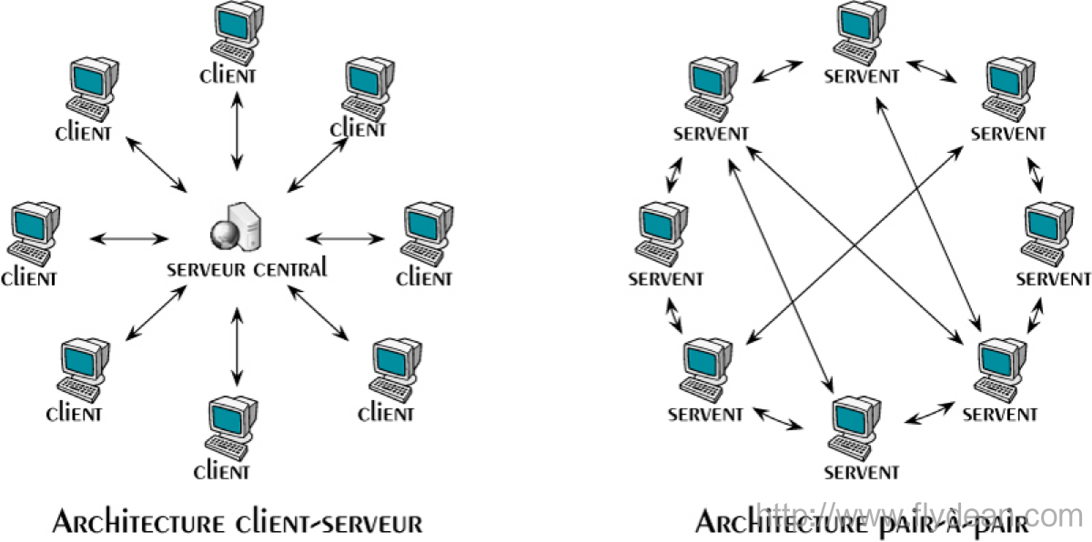 Одноранговая локальная сеть. Клиент серверная архитектура. Одноранговая архитектура (peer-to-peer) сетевые технологии. Одноранговая архитектура сети. Client имя