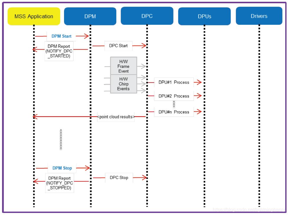 Dpms Compiler TI单芯片毫米波雷达软件架构研究(一)-CSDN博客
