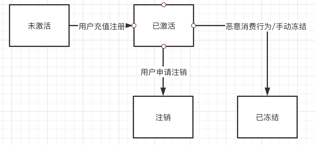 卡状态图