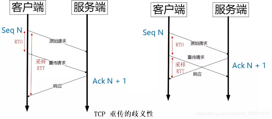 TCP 重传的歧义性