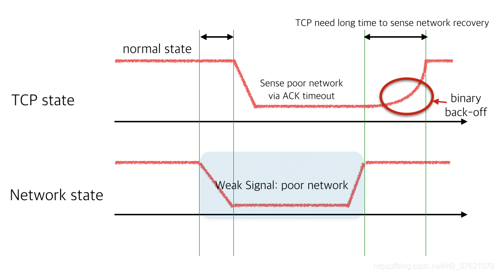 TCP 拥塞控制与网络恢复过程