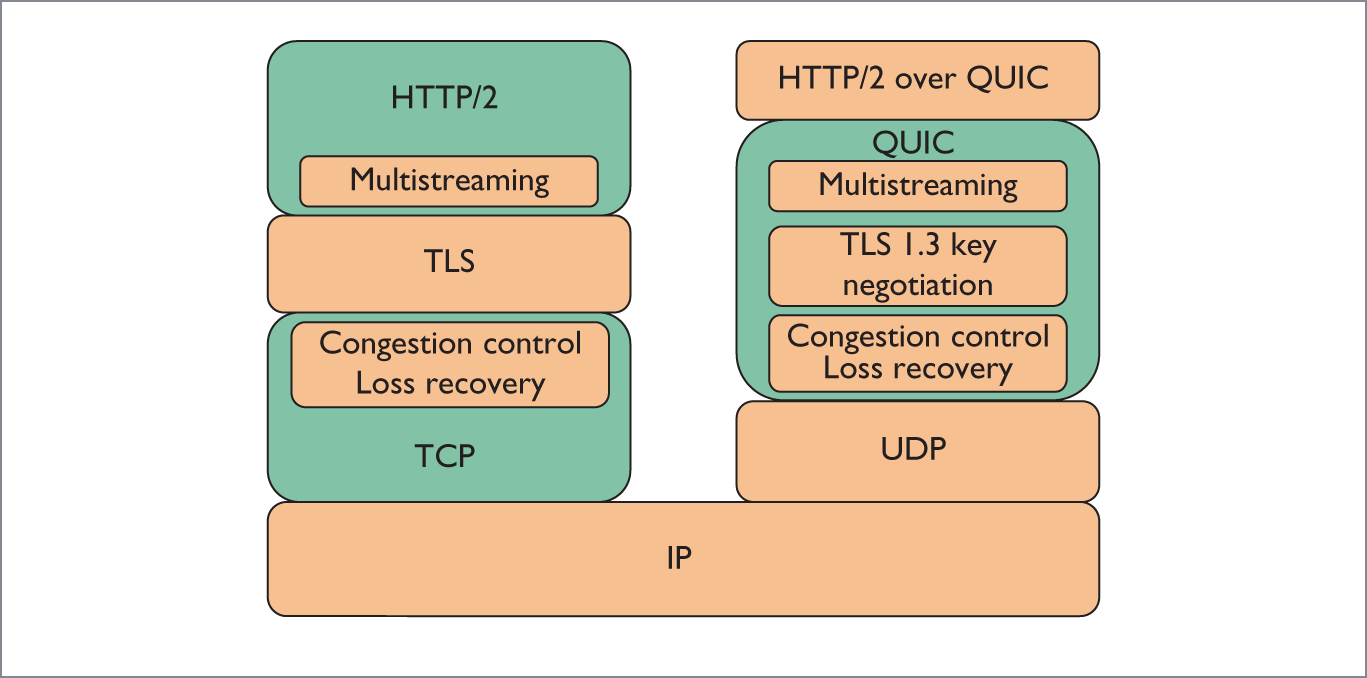 QUIC 网络层级结构图