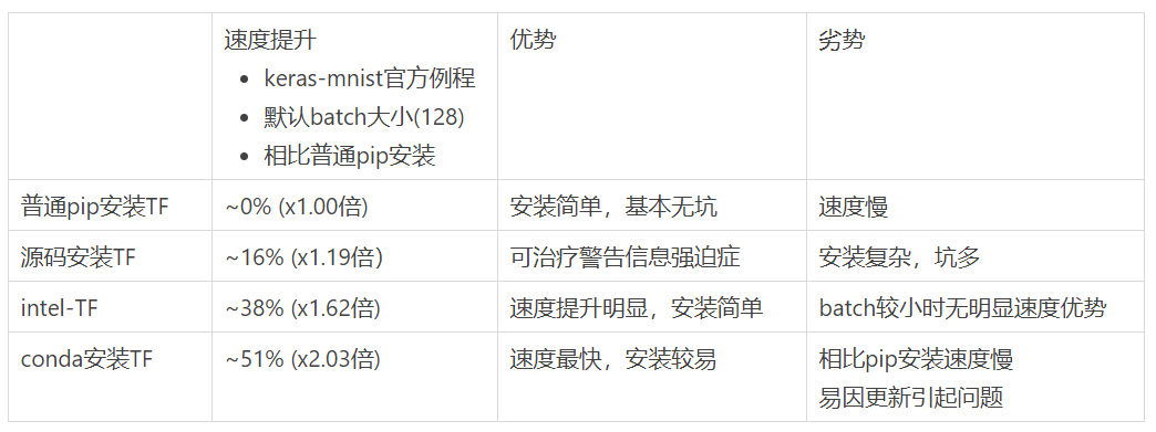 不同获取方式下TensorFlow(Keras)-CPU性能差异qq15746879的博客-