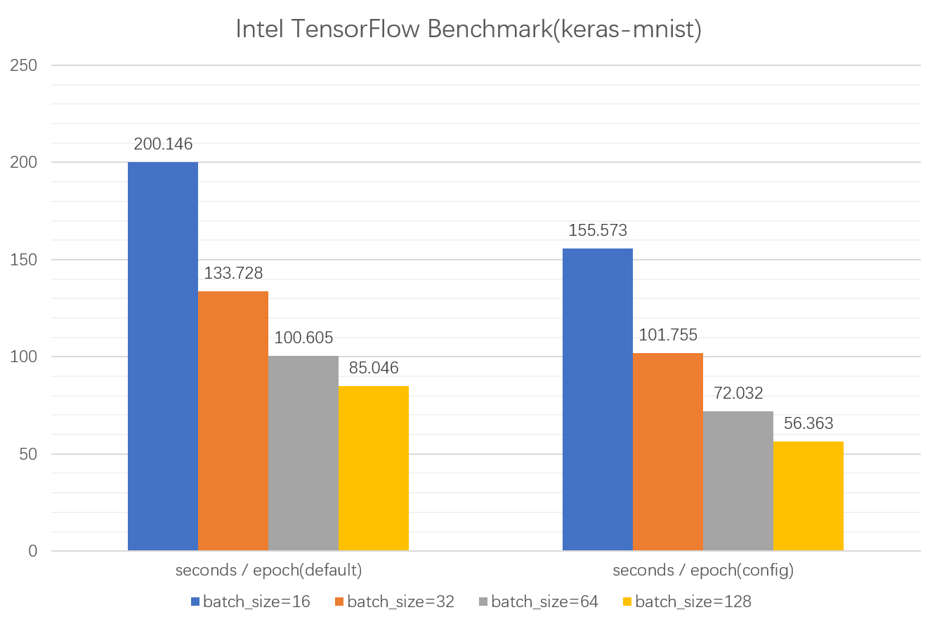 不同获取方式下TensorFlow(Keras)-CPU性能差异qq15746879的博客-