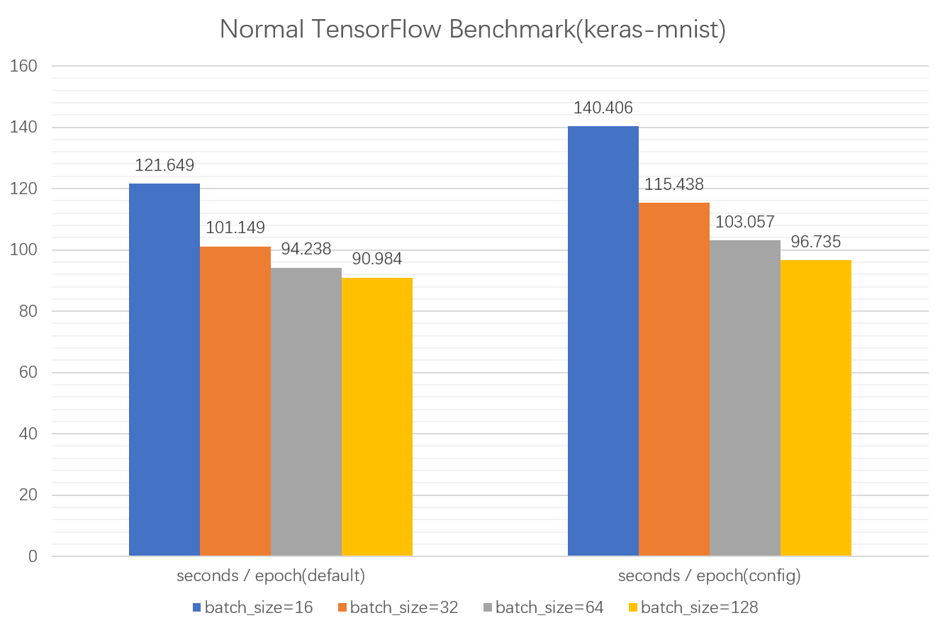 不同获取方式下TensorFlow(Keras)-CPU性能差异qq15746879的博客-