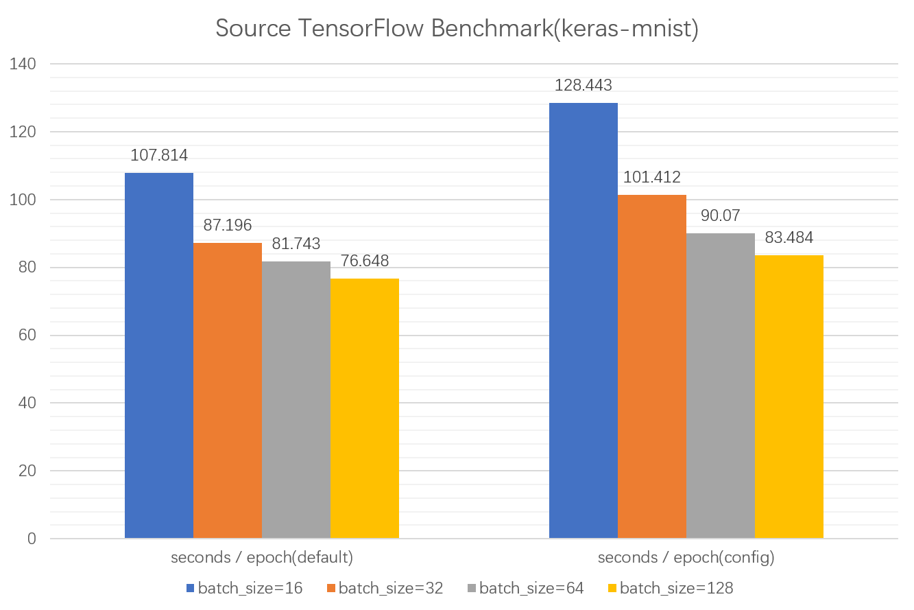 不同获取方式下TensorFlow(Keras)-CPU性能差异qq15746879的博客-
