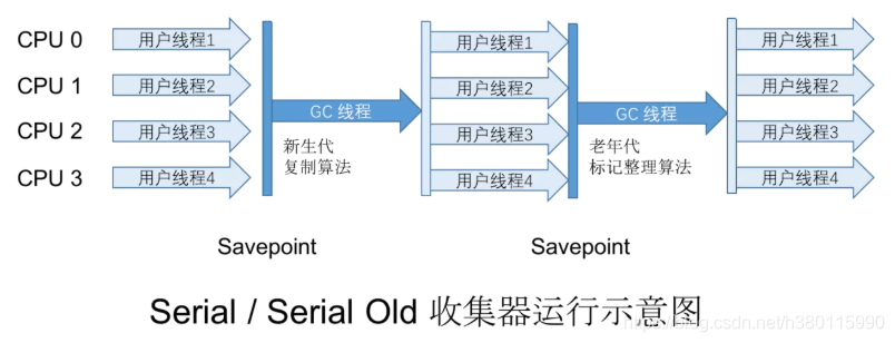 Serial 收集器