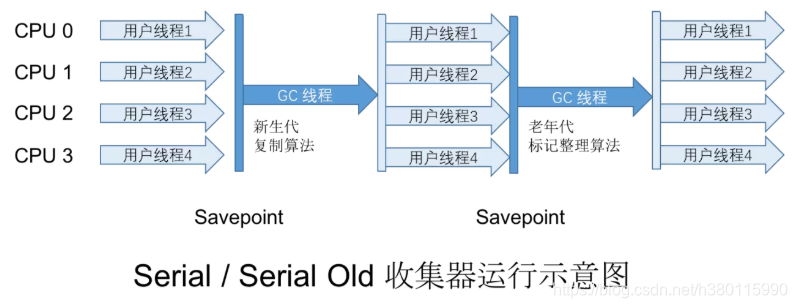 Serial Old 收集器