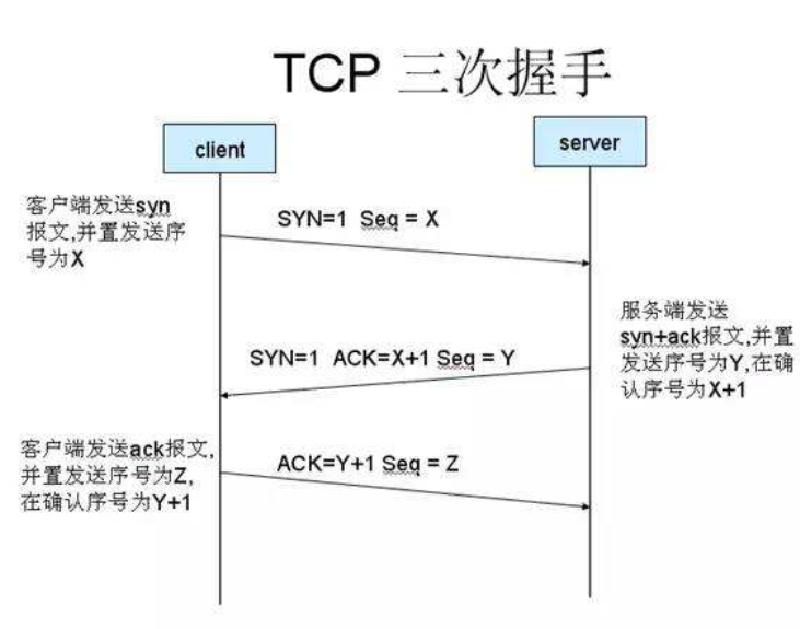 TCP的标志位及三次握手，四次挥手qq1350975694的博客-