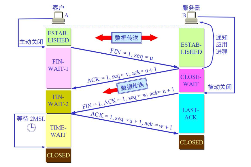 TCP的标志位及三次握手，四次挥手qq1350975694的博客-